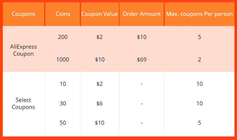 Aliexpress coupons coins shopping day sale 11.11
